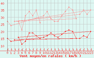 Courbe de la force du vent pour Brion (38)