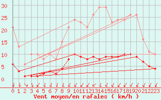 Courbe de la force du vent pour Rmering-ls-Puttelange (57)