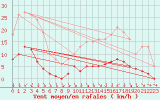 Courbe de la force du vent pour Almenches (61)