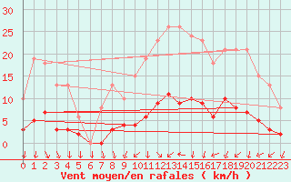 Courbe de la force du vent pour Als (30)