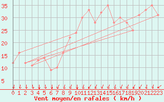 Courbe de la force du vent pour Rochegude (26)