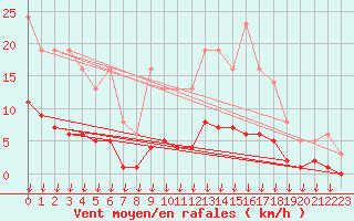 Courbe de la force du vent pour Verngues - Hameau de Cazan (13)