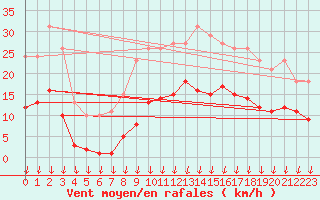 Courbe de la force du vent pour Avila - La Colilla (Esp)