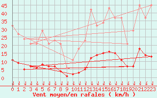 Courbe de la force du vent pour Hohrod (68)