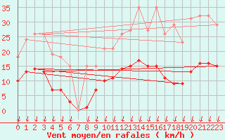 Courbe de la force du vent pour Saint-Nazaire-d