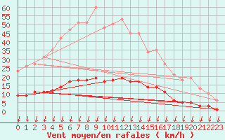 Courbe de la force du vent pour Leign-les-Bois (86)