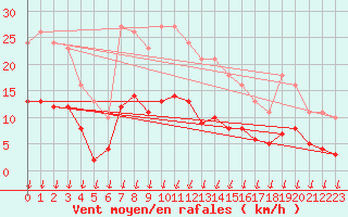 Courbe de la force du vent pour Saint-Nazaire-d