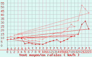 Courbe de la force du vent pour Brion (38)