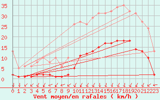 Courbe de la force du vent pour Petiville (76)
