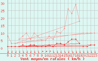 Courbe de la force du vent pour Roujan (34)
