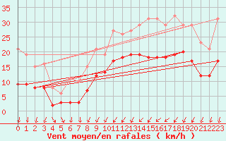 Courbe de la force du vent pour Potte (80)