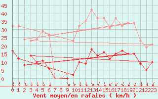 Courbe de la force du vent pour Vias (34)