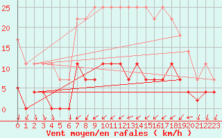 Courbe de la force du vent pour Cartagena