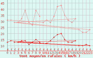 Courbe de la force du vent pour Sandillon (45)