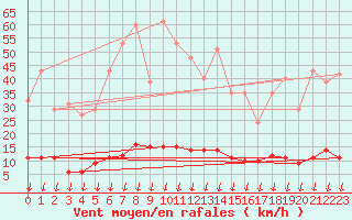 Courbe de la force du vent pour Hohrod (68)