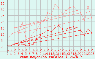 Courbe de la force du vent pour Saint-Nazaire-d