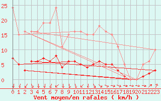 Courbe de la force du vent pour Neuville-de-Poitou (86)