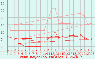 Courbe de la force du vent pour Nostang (56)