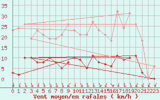 Courbe de la force du vent pour Lans-en-Vercors (38)