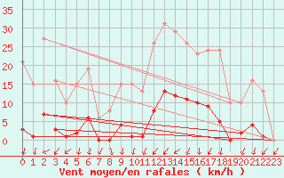 Courbe de la force du vent pour Lamballe (22)