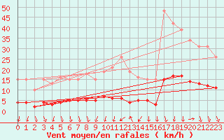 Courbe de la force du vent pour Herserange (54)