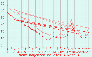 Courbe de la force du vent pour le bateau LF5C