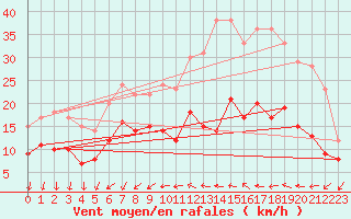 Courbe de la force du vent pour Buzenol (Be)