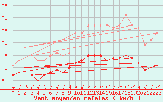 Courbe de la force du vent pour Monts-sur-Guesnes (86)