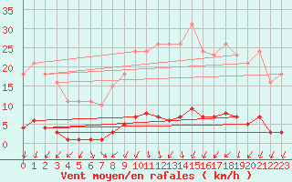 Courbe de la force du vent pour Bannay (18)