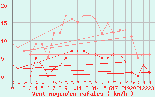 Courbe de la force du vent pour Arenys de Mar