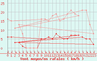 Courbe de la force du vent pour Saffr (44)