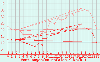 Courbe de la force du vent pour Beitem (Be)