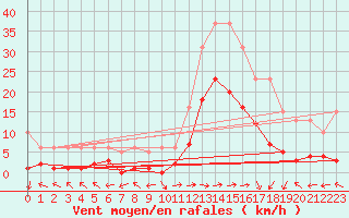 Courbe de la force du vent pour Eygliers (05)