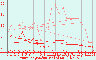 Courbe de la force du vent pour Nris-les-Bains (03)