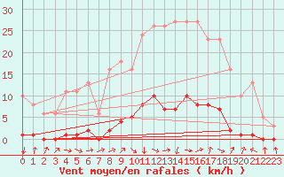 Courbe de la force du vent pour Verneuil (78)