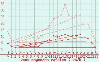 Courbe de la force du vent pour Charmant (16)