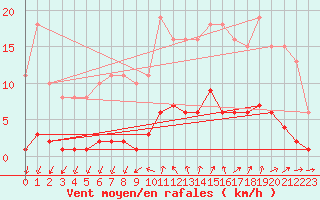 Courbe de la force du vent pour Ploeren (56)