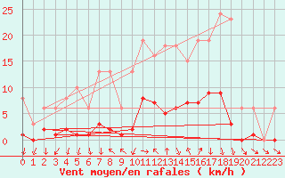 Courbe de la force du vent pour Lans-en-Vercors (38)