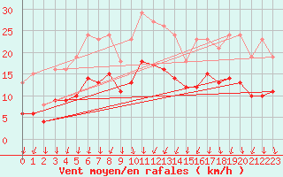 Courbe de la force du vent pour Brion (38)