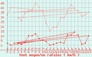 Courbe de la force du vent pour Saint-Michel-Mont-Mercure (85)