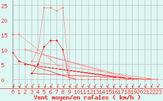 Courbe de la force du vent pour Brion (38)
