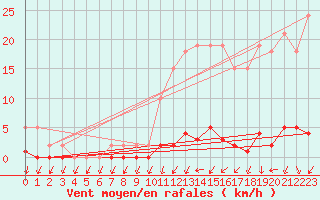 Courbe de la force du vent pour Saclas (91)