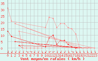 Courbe de la force du vent pour Sain-Bel (69)
