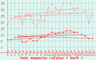 Courbe de la force du vent pour Puissalicon (34)