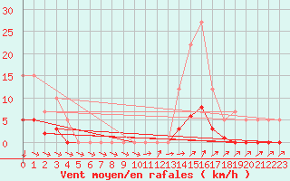 Courbe de la force du vent pour Remich (Lu)