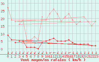 Courbe de la force du vent pour Mandailles-Saint-Julien (15)