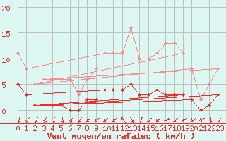 Courbe de la force du vent pour Nlu / Aunay-sous-Auneau (28)