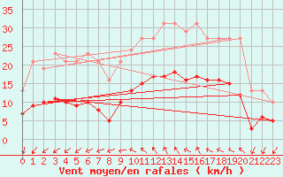 Courbe de la force du vent pour Saint-Georges-d