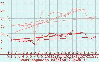 Courbe de la force du vent pour Sandillon (45)