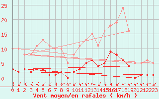 Courbe de la force du vent pour Ploeren (56)